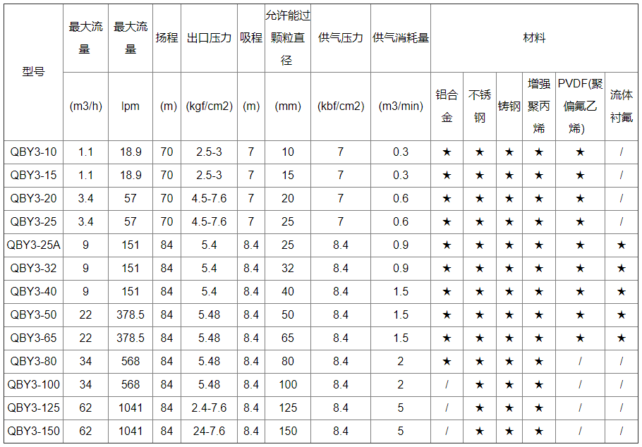 PVDF气动隔膜泵性能参数