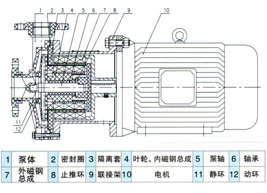 CQF塑料磁力驱动泵结构图