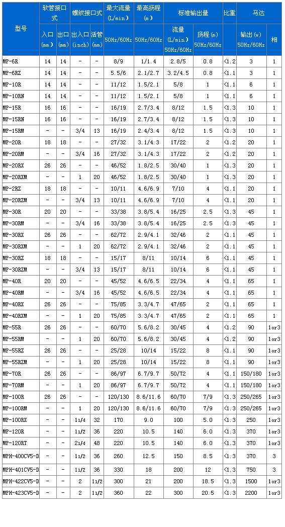 MP/MPH磁力驱动循环泵性能参数(规格型号)