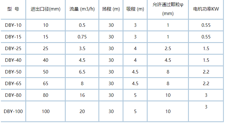 DBY电动隔膜泵的型号性能参数选型表