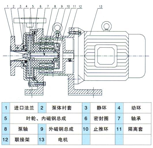 氟塑料磁力离心泵结构图